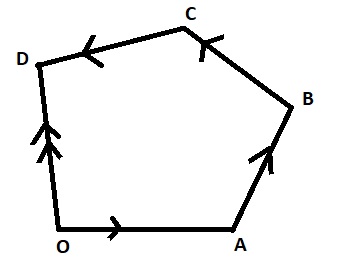 graph polygon law of force